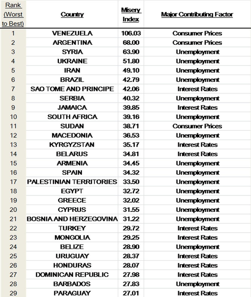 misery index 2014