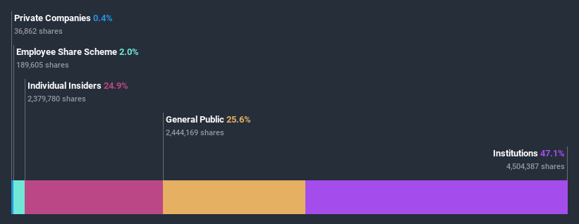 ownership-breakdown