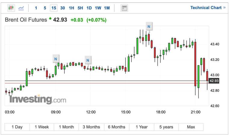 布蘭特原油15分鐘K線圖 (圖：Investing.com)