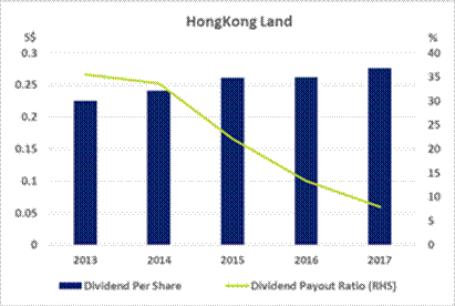 HongKong Land