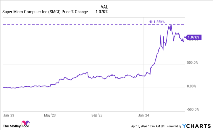 SMCI Chart