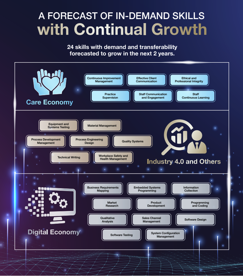 A table listing the 24 skills with demand and transferability forecasted to grow in the next two years.