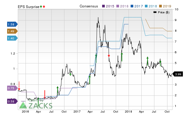 SORL Auto Parts (SORL) doesn't possess the right combination of the two key ingredients for a likely earnings beat in its upcoming report. Get prepared with the key expectations.