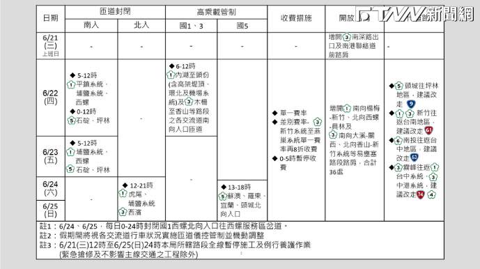 高公局研擬了相關疏導作為，提醒民眾多加留意，注意行車安全。（圖／高公局網站）