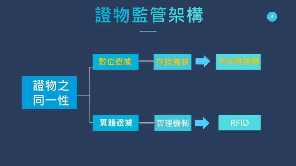 證物監管架構。法務部提供