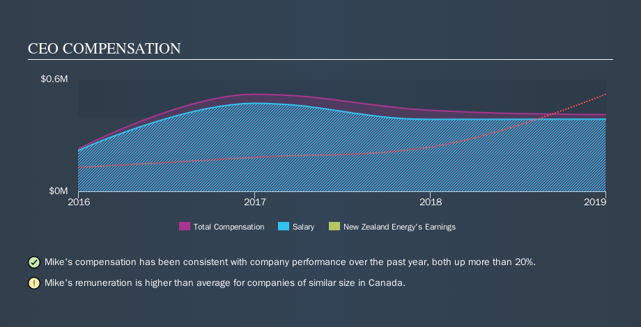 TSXV:NZ CEO Compensation, October 15th 2019