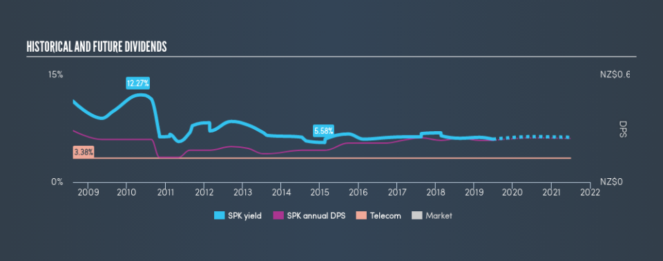 NZSE:SPK Historical Dividend Yield, June 26th 2019