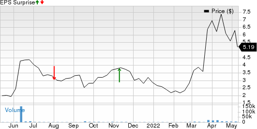 NextDecade Corporation Price and EPS Surprise