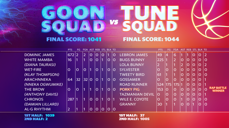 Where do all the points come from in the 'Space Jam: A New Legacy' game? Here's our best accounting of a truly wild match. (Graphic by Moe Haidar/Yahoo Sports)