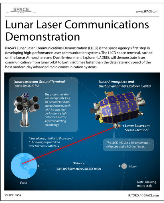 NASA's Lunar Laser Communications Demonstration is a novel test of next-generation communications tech. <a href="http://www.space.com/22680-nasa-lunar-laser-communications-experiment-infographic.html" rel="nofollow noopener" target="_blank" data-ylk="slk:See how the system works in this SPACE.com;elm:context_link;itc:0;sec:content-canvas" class="link ">See how the system works in this SPACE.com</a>