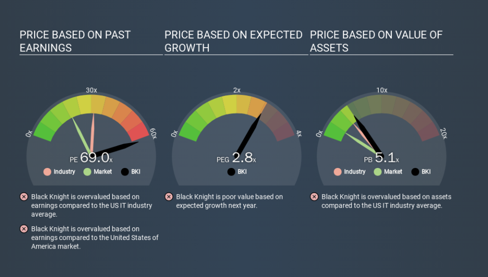 NYSE:BKI Price Estimation Relative to Market, January 11th 2020