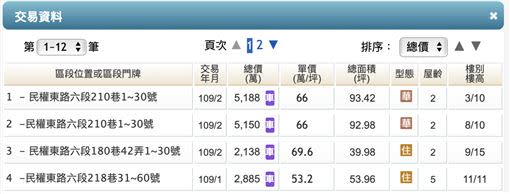 實價登錄總價欄位若有「車」字，代表總價含車位，單價若沒有「車」，則代表是已經扣除車位的每坪房價，可直接參考。（圖／取自內政部實價登錄網）