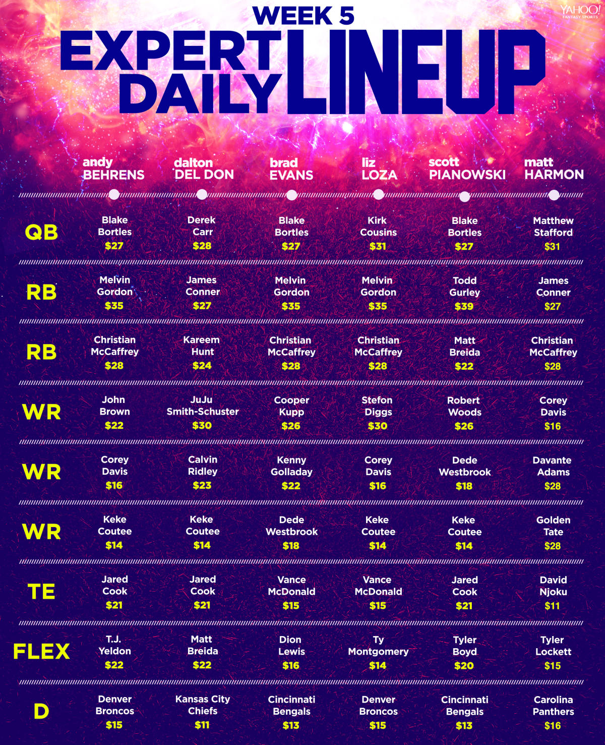 Yahoo Daily Fantasy Undervalued Fantasy Football Plays, Week 5