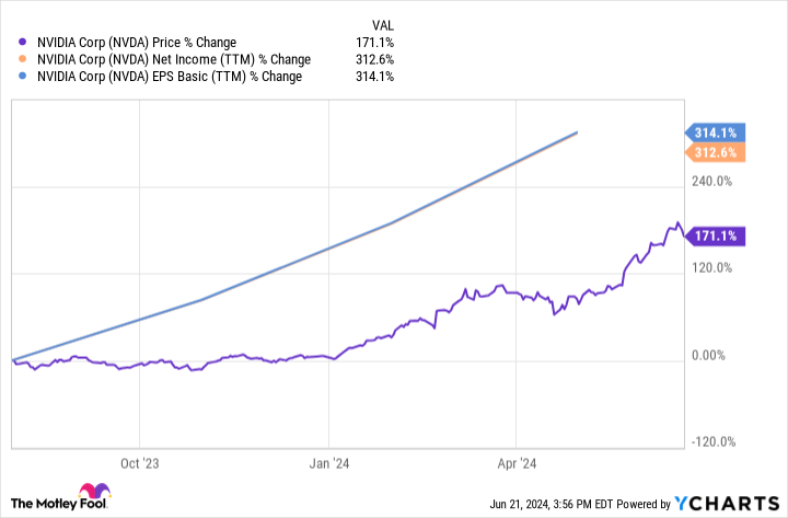 NVDA Chart