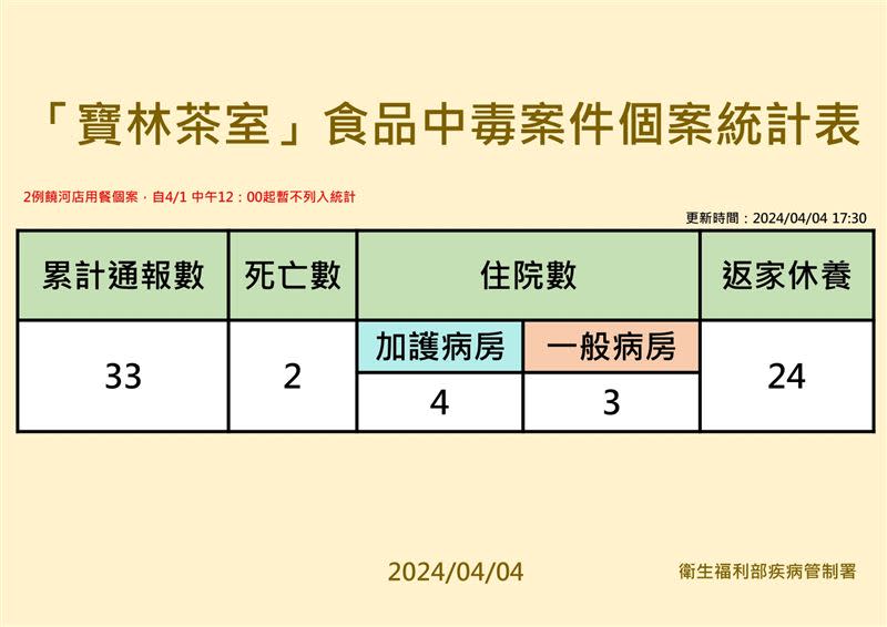 「寶林茶室」食品中毒案件最新個案統計表。（圖／疾管署提供）