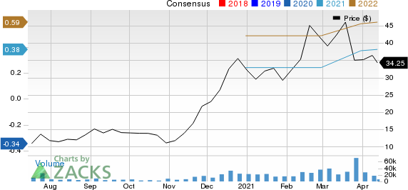 MP Materials Corp. Price and Consensus