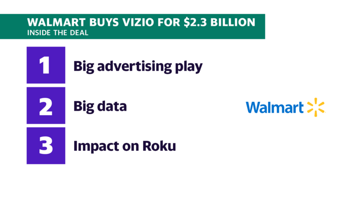 Dentro del acuerdo de Walmart con el fabricante de televisores inteligentes Vizio.  (Yahoo Finanzas)