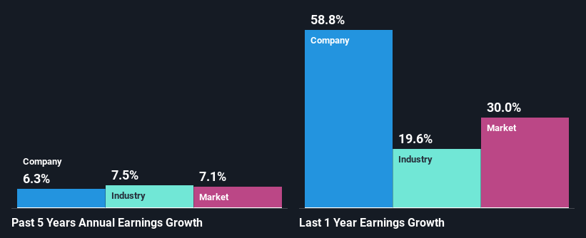 past-earnings-growth