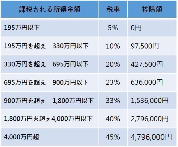 日本所得稅級距表。（資料來源：日本國稅廳官網）