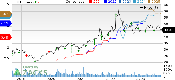 The Kroger Co. Price, Consensus and EPS Surprise