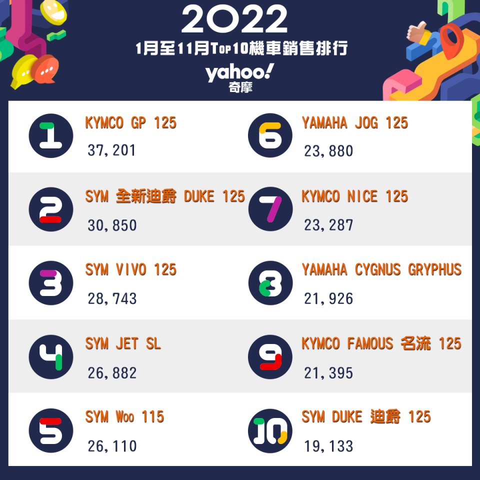 2022年1月至11月Top10機車銷售排行。