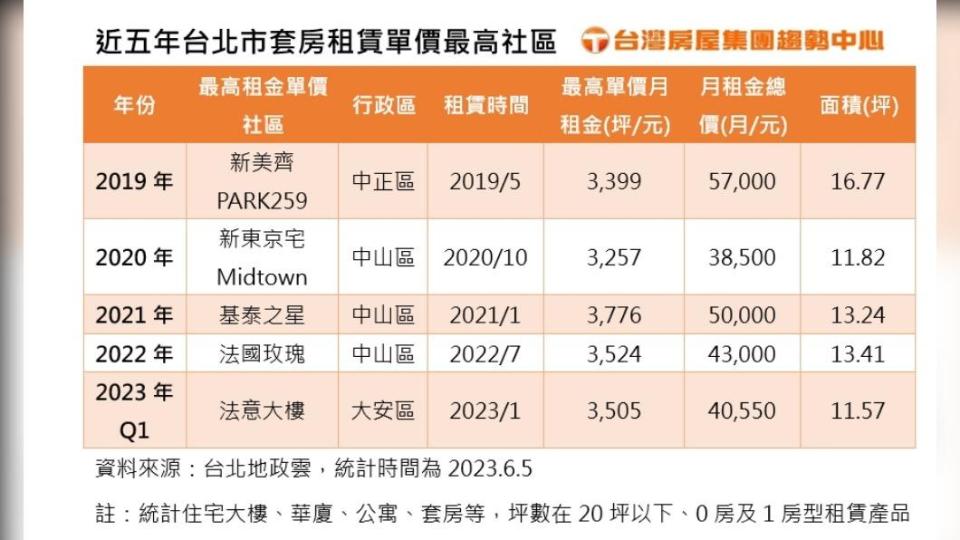 近5年台北市套房租賃單價最高社區。（圖／台灣房屋提供）