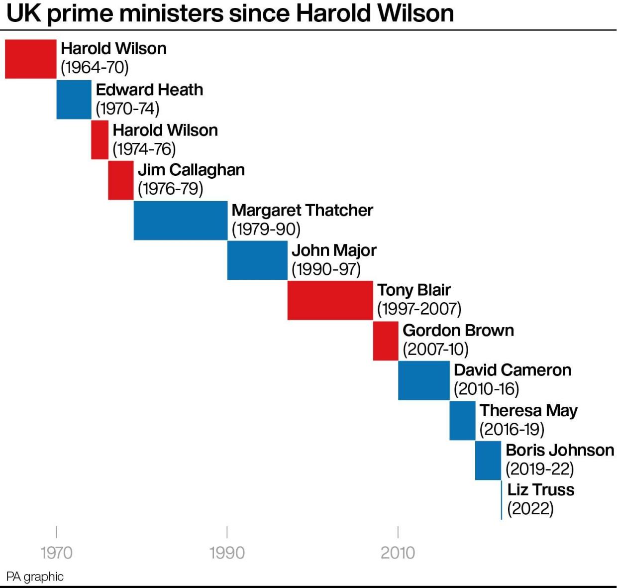 UK prime ministers since Harold Wilson. (PA)