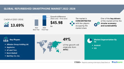 Refurbished Smartphone Market to Record a CAGR of 13.69%, Growing Number of Online Platforms Dealing in Refurbished Smartphones to be a Key Trend - Technavio - Yahoo Finance