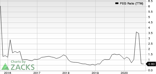 Meritage Homes Corporation PEG Ratio (TTM)