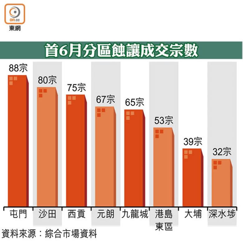 首6月分區蝕讓成交宗數