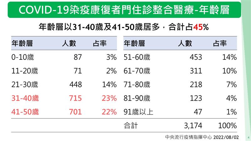 長新冠患者普遍在2年齡層。（圖／指揮中心提供）