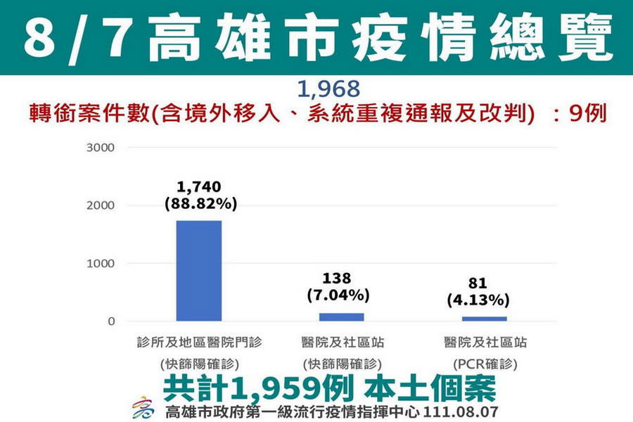 ▲高雄市今(7)日公布新增1,959例，整體疫情趨勢穩定趨緩。
