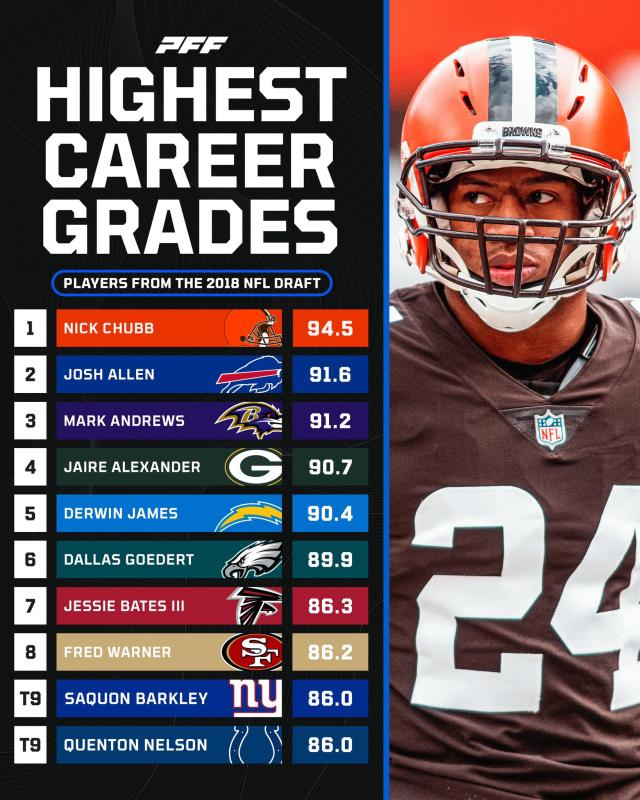 Browns Nick Chubb is PFFs highest graded player from 2018 draft class