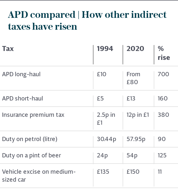 APD compared | How other indirect taxes have risen