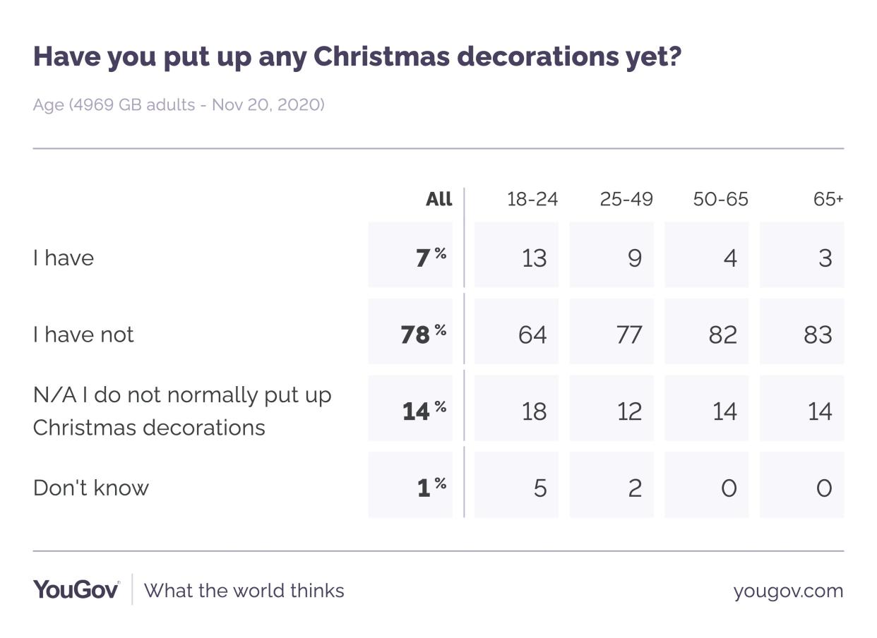 Those least likely to be prematurely decorating are those aged over 65 (YouGov)