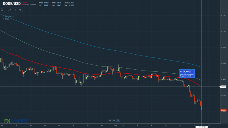 DOGEUSD 130622 4-Hourly Chart