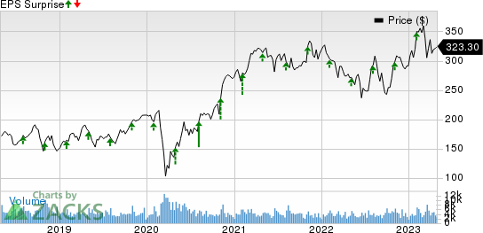 Parker-Hannifin Corporation Price and EPS Surprise