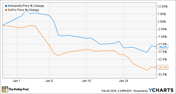 A stock chart showing share-price declines for Ambarella closely mirroring declines for GoPro stock.