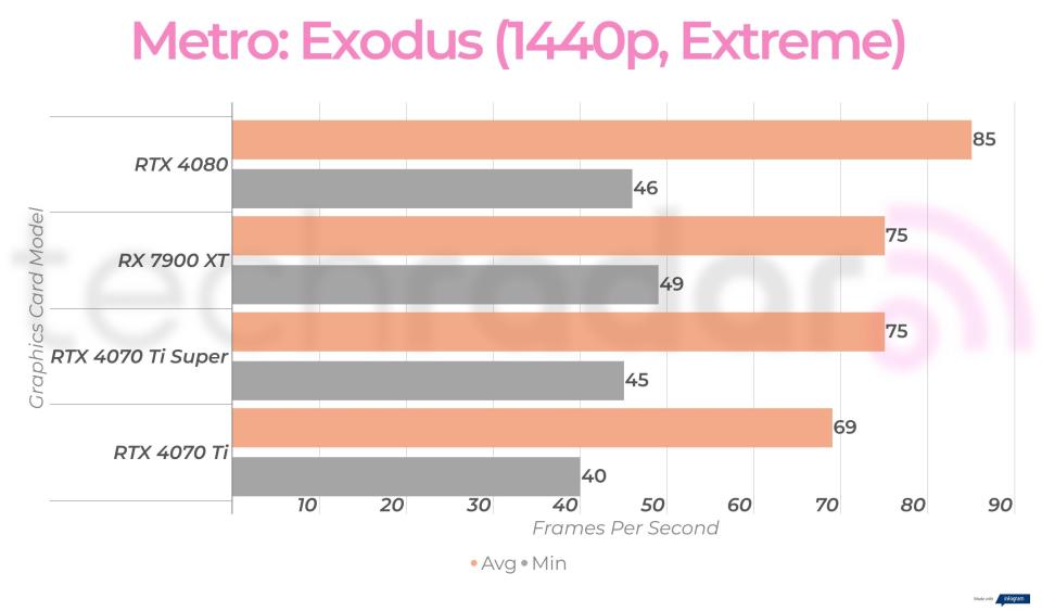 1440p gaming benchmarks for the RTX 4070 Ti Super