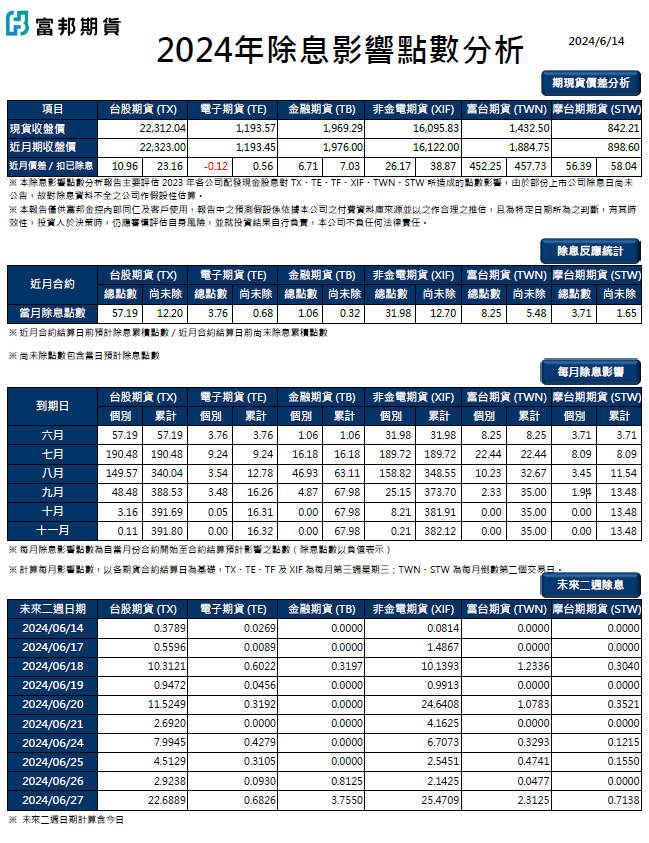 除息季扣權值 股票期貨操作