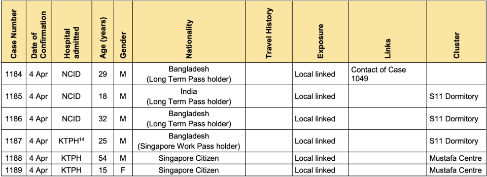 Table of COVID-19 cases in Singapore on 4 April 2020 (Table: MOH)