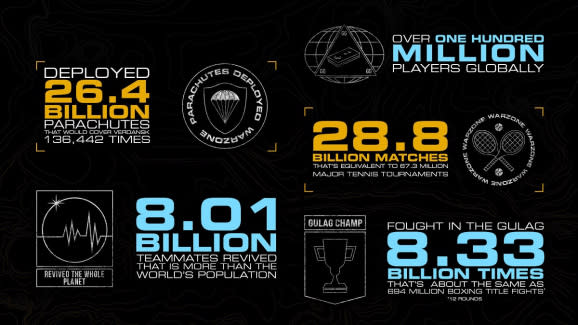 Some amazing stats for Call of Duty.