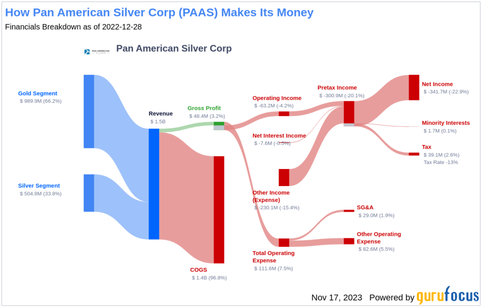 Pan American Silver Corp's Dividend Analysis