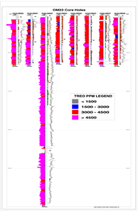 Fence Diagram of 2023 Core Holes with Assays and Gamma Logs