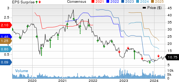 Wolverine World Wide, Inc. Price, Consensus and EPS Surprise