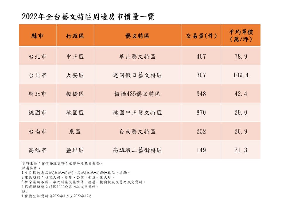 2022年全台藝文特區周邊房市價量一覽表。圖/永慶房屋提供