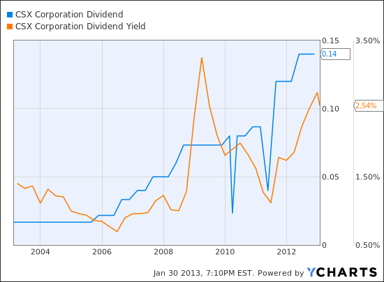 CSX Dividend Chart
