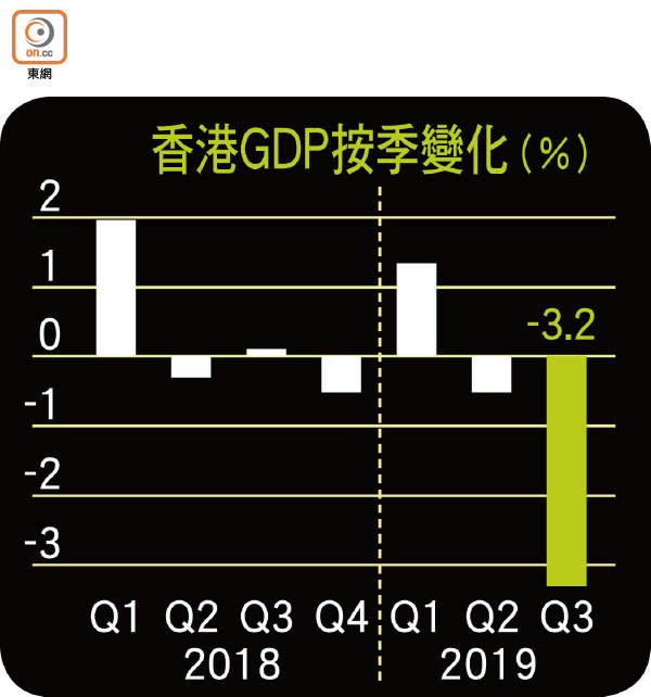 香港GDP按季變化（%）