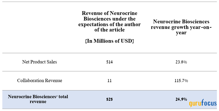 Neurocrine Biosciences Is Pioneering Therapies for Neurological Disorders