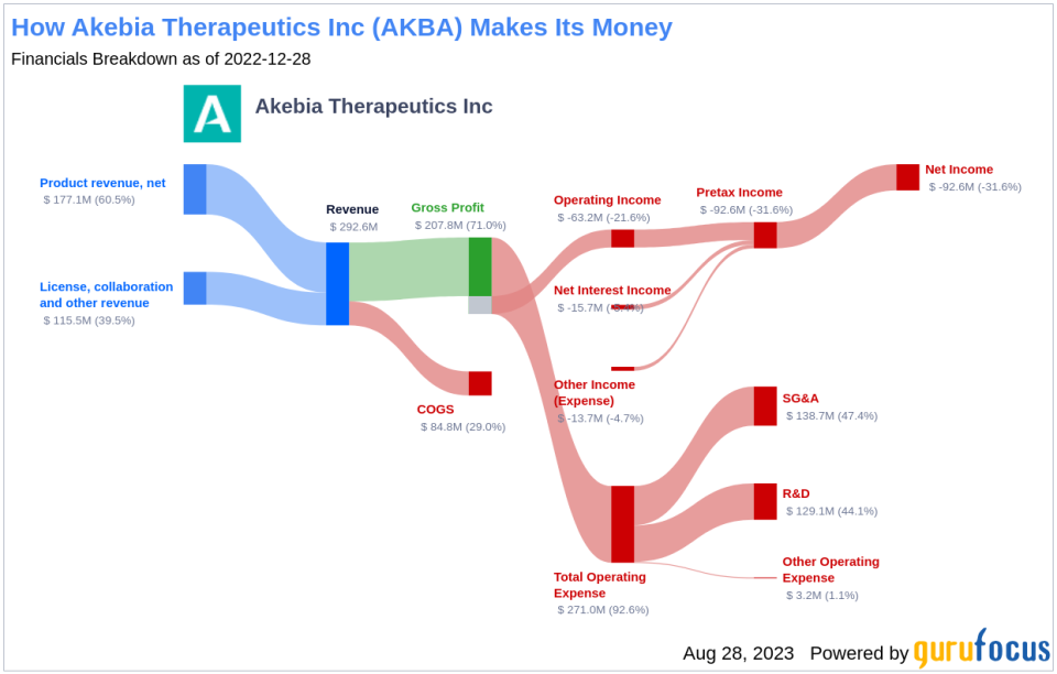 Is Akebia Therapeutics Inc (AKBA) Set to Underperform? Analyzing the Factors Limiting Growth